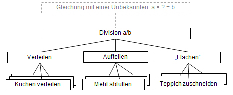 Baum_Division