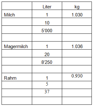 Tabelle_Masse_Volumen_Milch