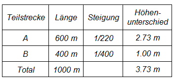 Tabelle_Steigungen_2