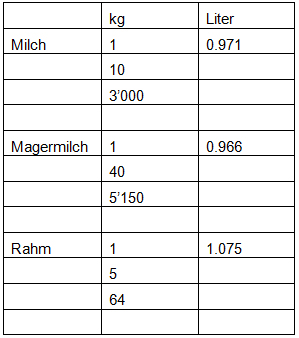 Tabelle_Volumen_Masse_Milch